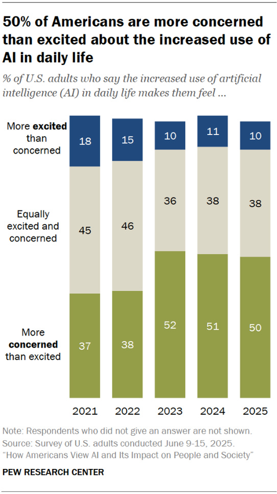 Pew Research chart: the share of Americans more concerned than excited about AI in daily life rose from 37 percent in 2021 to 50 percent in 2025, while those more excited fell from 18 percent to 10 percent.