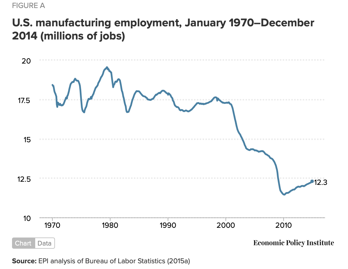 Economic Policy Institute chart: U.S. manufacturing employment fell from about 19.5 million jobs around 1979 to 12.3 million in 2014, with the steepest drop after 2000.