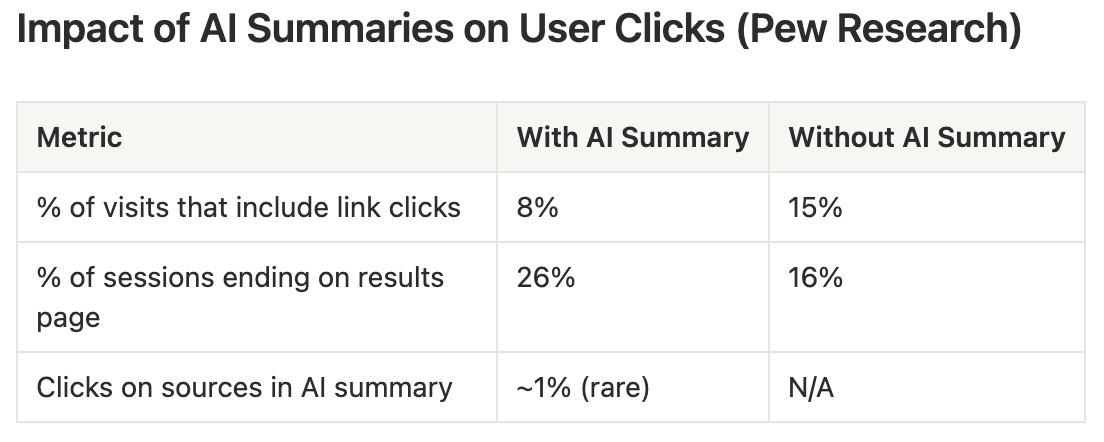 Pew Research table: with an AI summary on a Google results page, 8 percent of visits include a link click, compared with 15 percent without one; 26 percent of sessions end on the results page, compared with 16 percent; about 1 percent click a source inside the summary.